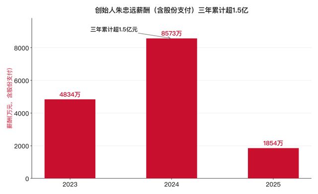 门徒平台:投资人下场做药企,映恩生物三年亏近40亿又双IPO了!
